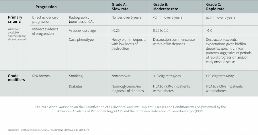 Βαθμονόμηση περιοδοντίτιδας